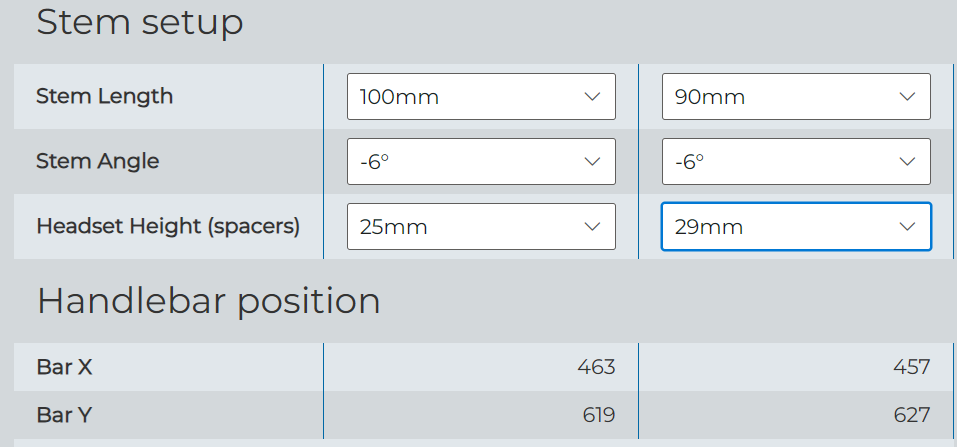 Specifying the stem